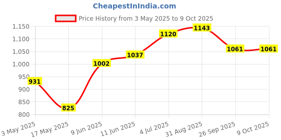 industrybuying.com Weidmuller HEAVY DUTY INSERT, PLUG, 5+PE, 20-12AWG, HDC HQ 5 MC weidmuller Price History Graph from 3 May 2025 to 8 Oct 2025