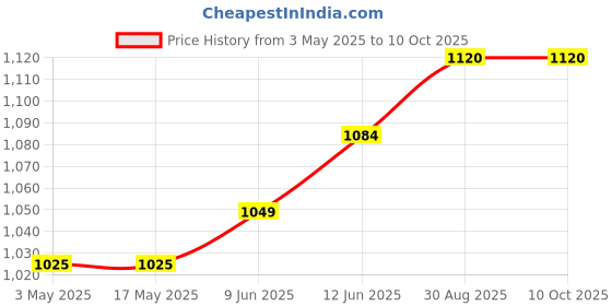 industrybuying.com Weidmuller HEAVY DUTY INSERT, RCPT, 6+PE, 20-12AWG, HDC HE 6 FC weidmuller Price History Graph from 3 May 2025 to 9 Oct 2025