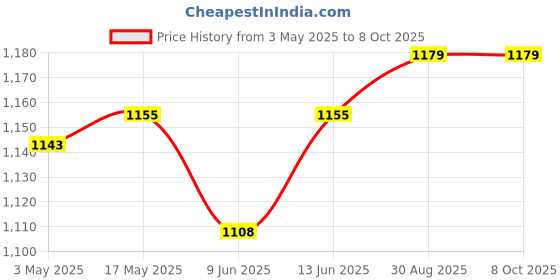 industrybuying.com Weidmuller HEAVY DUTY INSERT, RCPT, 6+PE, 20-12AWG, HDC HE 6 FP weidmuller Price History Graph from 3 May 2025 to 6 Oct 2025