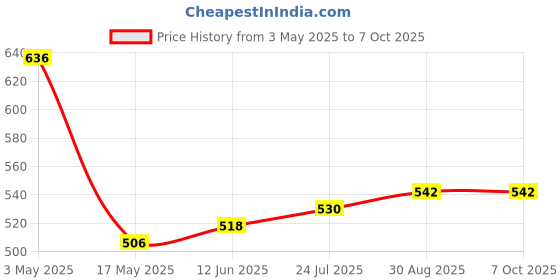 industrybuying.com Weidmuller HEAVY DUTY INSERT, RECEPTACLE, 4 POS, 1861920000 weidmuller Price History Graph from 3 May 2025 to 7 Oct 2025
