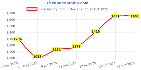 industrybuying.com Weidmuller HEAVY DUTY MODULE, PLUG, 36POS, 26-14AWG, HDC MHD 36 MC weidmuller Price History Graph from 3 May 2025 to 15 Oct 2025
