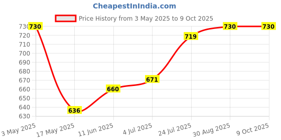 industrybuying.com Weidmuller HEAVY DUTY MODULE, PLUG, 3POS, 16-8AWG, HDC MHX 3 MC weidmuller Price History Graph from 3 May 2025 to 9 Oct 2025