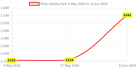 industrybuying.com Weidmuller HEAVY DUTY MODULE, RCPT, 20POS, 20-12AWG, HDC MHE 20 FC weidmuller Price History Graph from 3 May 2025 to 12 Jun 2025