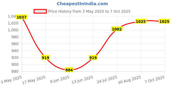 industrybuying.com Weidmuller HEAVY DUTY MODULE, RCPT, 2POS, CRIMP, HDC MBUS 2 FC weidmuller Price History Graph from 3 May 2025 to 6 Oct 2025