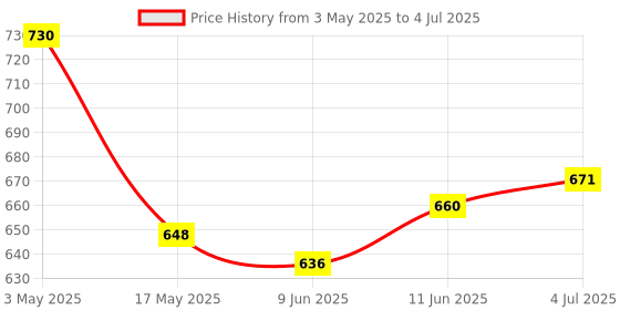industrybuying.com Weidmuller HEAVY DUTY MODULE, RCPT, 3POS, 16-8AWG, HDC MHX 3 FC weidmuller Price History Graph from 3 May 2025 to 4 Jul 2025