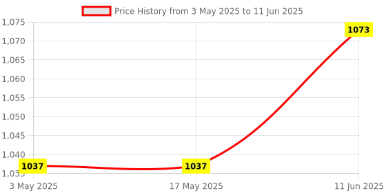 industrybuying.com Weidmuller HEAVY DUTY MODULE, RCPT, 8POS, 20-12AWG, HDC MHE 8 FC weidmuller Price History Graph from 3 May 2025 to 11 Jun 2025