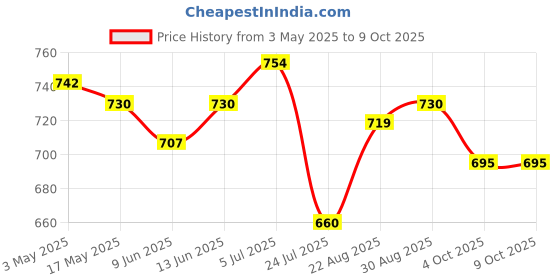 industrybuying.com Weidmuller INSERT, M23, 17 WAY, PIN, SAI-M23-SE-17 weidmuller Price History Graph from 3 May 2025 to 9 Oct 2025