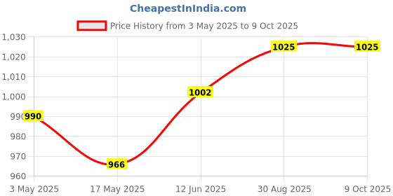 industrybuying.com Weidmuller INSERT, MALE, 4POLE, 1498300000 weidmuller Price History Graph from 3 May 2025 to 8 Oct 2025