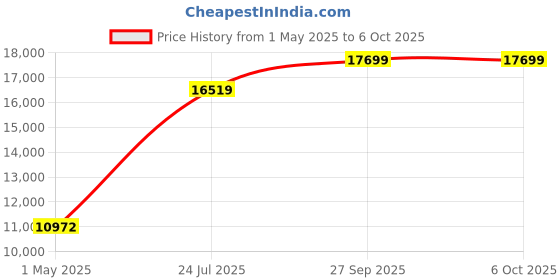 industrybuying.com Weidmuller INTERFACE TERMINAL BLOCK, D SUB FEMALE-TB, 25POS, 7940102208 weidmuller Price History Graph from 1 May 2025 to 5 Oct 2025