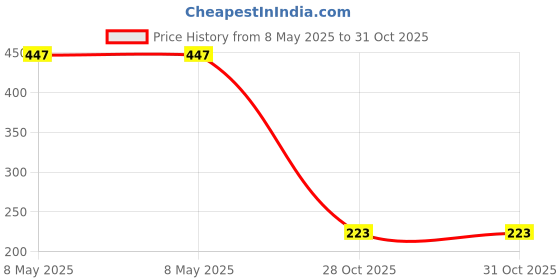 industrybuying.com Weidmuller JUMPER, 10POS, 5.1MM, YELLOW, 1608940000.. weidmuller Price History Graph from 8 May 2025 to 30 Oct 2025