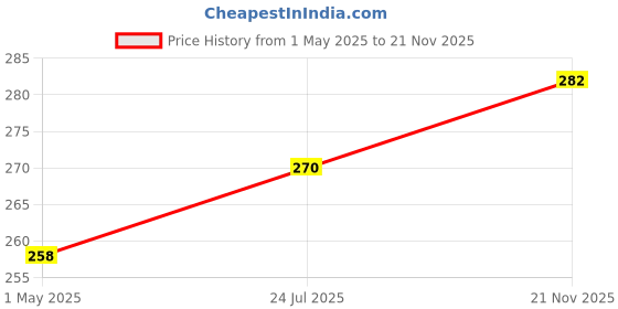 industrybuying.com Weidmuller JUMPER BAR, 2POS, TERMINAL BLOCK, 1739680000 weidmuller Price History Graph from 1 May 2025 to 21 Nov 2025