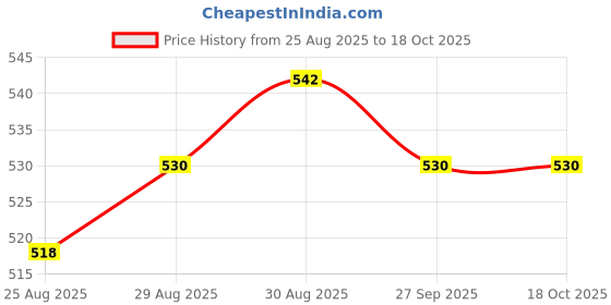 industrybuying.com Weidmuller MARKER, 2 CARDS, 1-50, PK2, DEK6-046866 6FW (Pack of 2 Pcs) weidmuller Price History Graph from 25 Aug 2025 to 18 Oct 2025