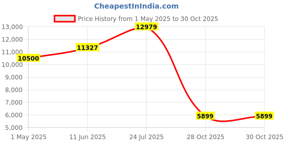 industrybuying.com Weidmuller MARKER, BLANK, PK600, 1828450000 (Pack of 600 Pcs) weidmuller Price History Graph from 1 May 2025 to 29 Oct 2025