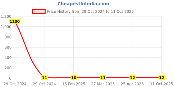 industrybuying.com Weidmuller MF 10/10 MC NE WS Terminal Marker 1856760000 weidmuller Price History Graph from 29 Oct 2024 to 10 Oct 2025