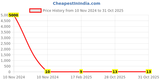 industrybuying.com Weidmuller MF 8/5 MC NE WS Terminal Marker 1677140000 weidmuller Price History Graph from 10 Nov 2024 to 30 Oct 2025