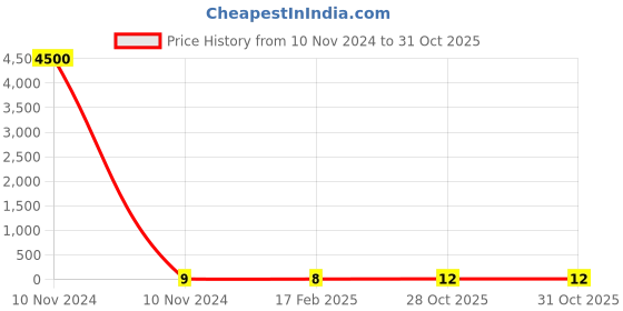 industrybuying.com Weidmuller MF-W 5/5 MINI MC NE WS Terminal Marker 1816240000 weidmuller Price History Graph from 10 Nov 2024 to 31 Oct 2025