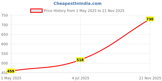 industrybuying.com Weidmuller OPERATING TOOL, ORG, POM, TERMINAL BLOCK, 1669620000 weidmuller Price History Graph from 1 May 2025 to 21 Nov 2025