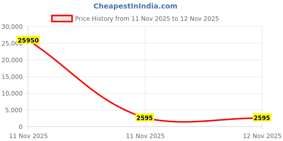 industrybuying.com Weidmuller PE Terminal Screw Connection Wemid Body and TS 35 Mounting Rail, WPE 50N weidmuller Price History Graph from 11 Nov 2025 to 12 Nov 2025