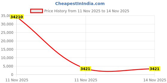 industrybuying.com Weidmuller PE Terminal Tension Clamp Connection and 35 mm² Wire Cross Section, ZPE 35 weidmuller Price History Graph from 11 Nov 2025 to 13 Nov 2025
