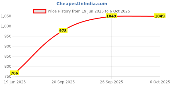 industrybuying.com WEIDMULLER Power Distribution Blocks TB, POWER DISTRIBUTION, 1POS, 25MM2, 1560650000 weidmuller Price History Graph from 19 Jun 2025 to 5 Oct 2025