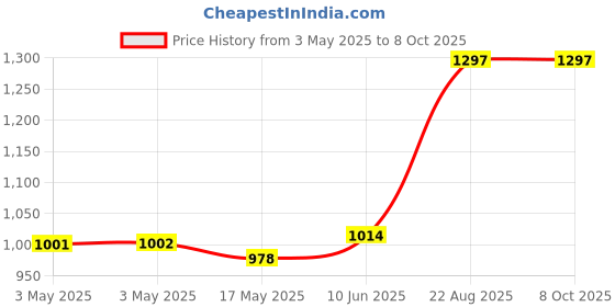 industrybuying.com Weidmuller POWER RELAY, 4PDT, 5A, 24VDC, SOCKET, 7760056088 weidmuller Price History Graph from 3 May 2025 to 8 Oct 2025
