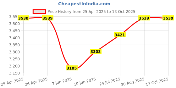 industrybuying.com Weidmuller POWER RELAY, 4PDT, 5A, 250V, DIN RAIL, DRMKIT 220VDC 4CO LD/PB weidmuller Price History Graph from 25 Apr 2025 to 13 Oct 2025