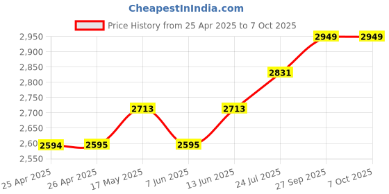 industrybuying.com Weidmuller POWER RELAY, DPDT, 24VDC, 8A, SOCKET, 8871030000 weidmuller Price History Graph from 25 Apr 2025 to 7 Oct 2025