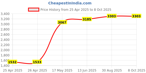 industrybuying.com Weidmuller POWER RELAY, DPDT, 5A, 250V, DIN RAIL, DRIKIT 115VAC 2CO LD/PB weidmuller Price History Graph from 25 Apr 2025 to 8 Oct 2025