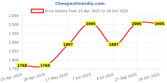 industrybuying.com Weidmuller POWER RELAY, DPDT, 8A, 250VAC, DIN RAIL, 1123490000 weidmuller Price History Graph from 25 Apr 2025 to 17 Oct 2025