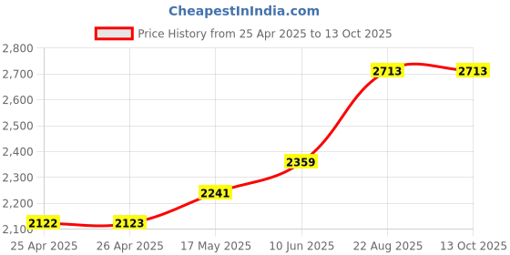 industrybuying.com Weidmuller POWER RELAY, DPDT, 8A, 250VAC, DIN RAIL, 1123530000 weidmuller Price History Graph from 25 Apr 2025 to 13 Oct 2025