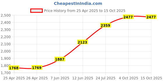 industrybuying.com Weidmuller POWER RELAY, DPDT, 8A, 250VAC, DIN RAIL, 1123610000 weidmuller Price History Graph from 25 Apr 2025 to 15 Oct 2025