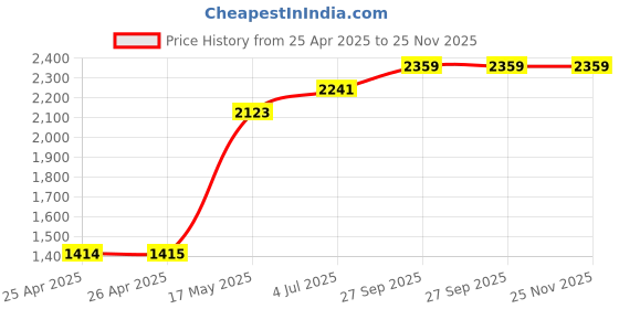 industrybuying.com Weidmuller POWER RELAY, SPDT, 10A, 250V, DIN RAIL, DRIKITP 230VAC 1CO LD weidmuller Price History Graph from 25 Apr 2025 to 24 Nov 2025