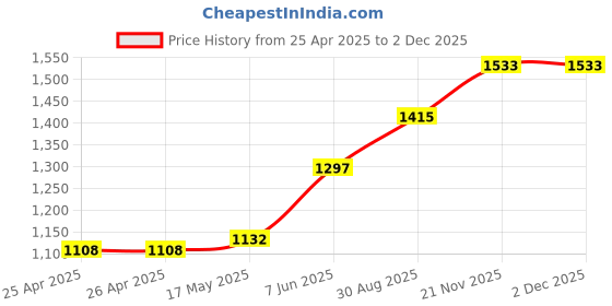 industrybuying.com Weidmuller POWER RELAY, SPDT, 24VDC, DIN RAIL, 2476680000 weidmuller Price History Graph from 25 Apr 2025 to 2 Dec 2025