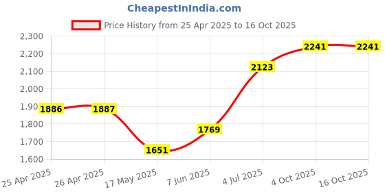 industrybuying.com Weidmuller POWER RELAY, SPDT, 6A, 12VDC, DIN RAIL, 1122750000 weidmuller Price History Graph from 25 Apr 2025 to 16 Oct 2025