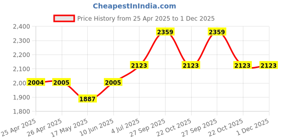industrybuying.com Weidmuller POWER RELAY, SPDT, 6A, 250VAC, DIN RAIL, 1122780000 weidmuller Price History Graph from 25 Apr 2025 to 1 Dec 2025