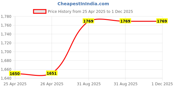 industrybuying.com Weidmuller POWER RELAY, SPDT, 6A, 250VAC, DIN RAIL, 1122880000 weidmuller Price History Graph from 25 Apr 2025 to 30 Nov 2025
