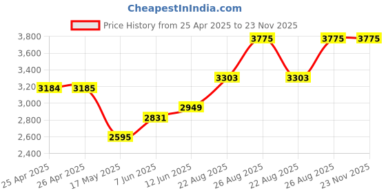 industrybuying.com Weidmuller POWER RELAY, SPDT, 6A, 250VAC, DIN RAIL, 1122970000 weidmuller Price History Graph from 25 Apr 2025 to 22 Nov 2025