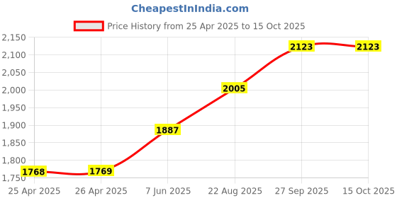 industrybuying.com Weidmuller POWER RELAY, SPST, 24VDC, DIN RAIL, 1123000000 weidmuller Price History Graph from 25 Apr 2025 to 15 Oct 2025