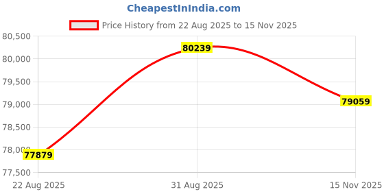 industrybuying.com Weidmuller POWER SUPPLY, AC-DC, 24V, 40A, 1478200000 weidmuller Price History Graph from 22 Aug 2025 to 15 Nov 2025