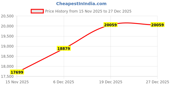 industrybuying.com Weidmuller POWER SUPPLY, AC-DC, 48V, 5A, 2838470000 weidmuller Price History Graph from 15 Nov 2025 to 27 Dec 2025