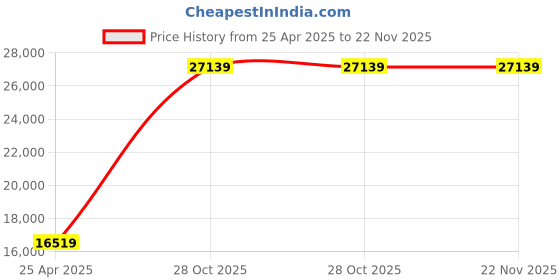 industrybuying.com Weidmuller PZ 16 7.874 inch Crimping tool 9012600000 weidmuller Price History Graph from 25 Apr 2025 to 22 Nov 2025