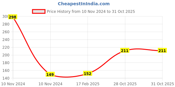 industrybuying.com Weidmuller Q WDU6-2.5 SET Feed Through Terminal 1859600000 weidmuller Price History Graph from 10 Nov 2024 to 31 Oct 2025