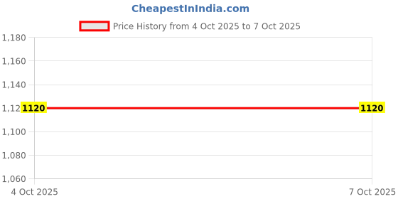 industrybuying.com Weidmuller RECTANGULAR INSERT, MALE, 3WAY, SCREW, HTE/003 weidmuller Price History Graph from 4 Oct 2025 to 6 Oct 2025