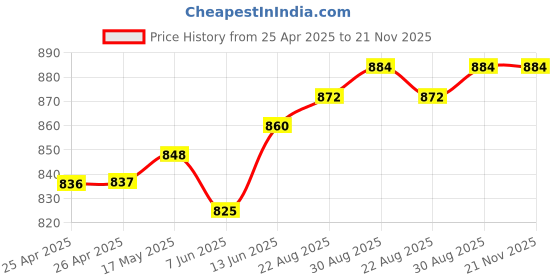industrybuying.com Weidmuller RELAY, DPDT, 250VAC, 8A, 4058570000 weidmuller Price History Graph from 25 Apr 2025 to 21 Nov 2025