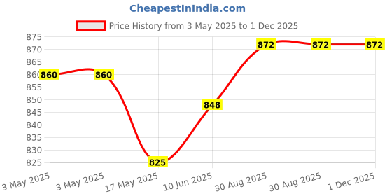 industrybuying.com Weidmuller RELAY, DPDT, 250VAC, 8A, 4058570000. weidmuller Price History Graph from 3 May 2025 to 1 Dec 2025