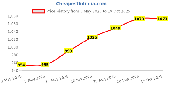 industrybuying.com Weidmuller RELAY, DPDT, 250VAC, 8A, 4058610000 weidmuller Price History Graph from 3 May 2025 to 18 Oct 2025