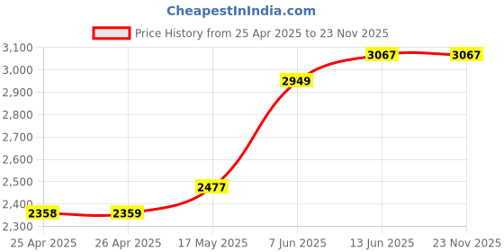 industrybuying.com Weidmuller RELAY, SPDT, 120V, 6A, DIN RAIL, 2618010000 weidmuller Price History Graph from 25 Apr 2025 to 23 Nov 2025