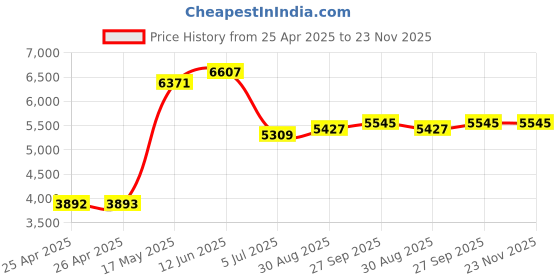 industrybuying.com Weidmuller RELAY, SPDT, 120VAC, 6A, DIN RAIL, 2617840000 weidmuller Price History Graph from 25 Apr 2025 to 22 Nov 2025