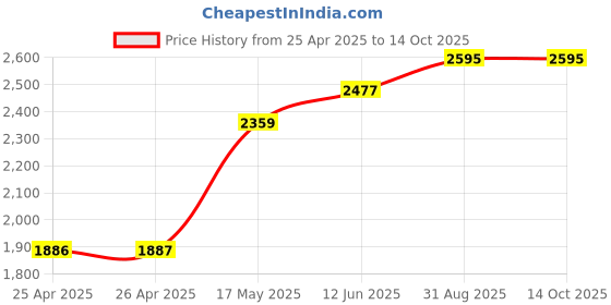 industrybuying.com Weidmuller RELAY, SPDT, 24V, 16A, DIN RAIL, 2617910000 weidmuller Price History Graph from 25 Apr 2025 to 14 Oct 2025