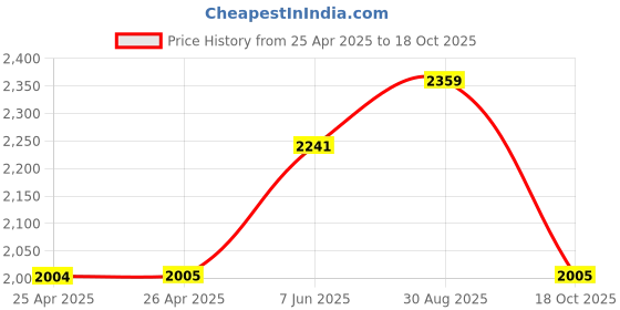 industrybuying.com Weidmuller RELAY, SPDT, 24VDC, 16A, DIN RAIL, 2618100000 weidmuller Price History Graph from 25 Apr 2025 to 18 Oct 2025